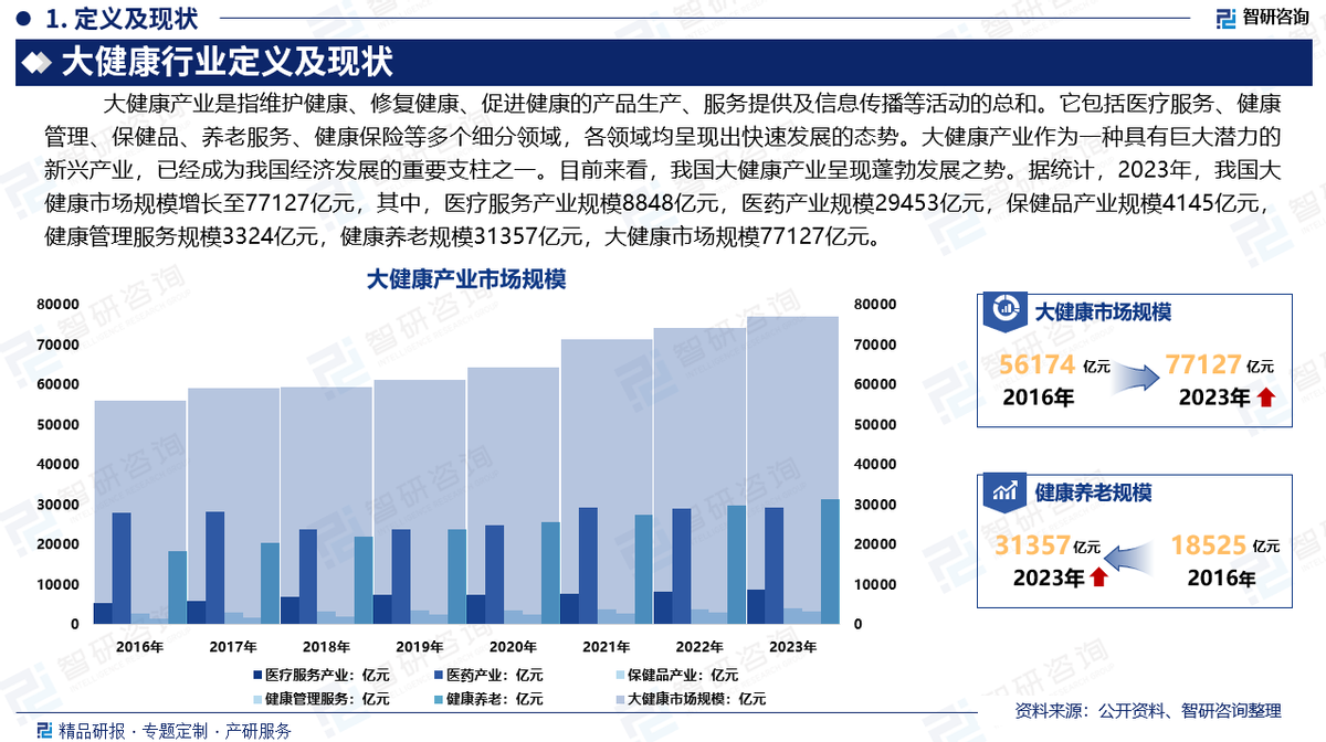 中國(guó)大健康行業(yè)深度解析 發(fā)展概況、市場(chǎng)需求與投資前景預(yù)測(cè)（智研咨詢(xún)）