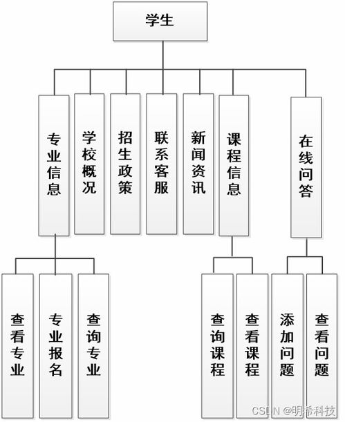 高校專(zhuān)業(yè)信息管理系統(tǒng)設(shè)計(jì)與實(shí)現(xiàn) 面向計(jì)算機(jī)系統(tǒng)服務(wù)的集成化解決方案